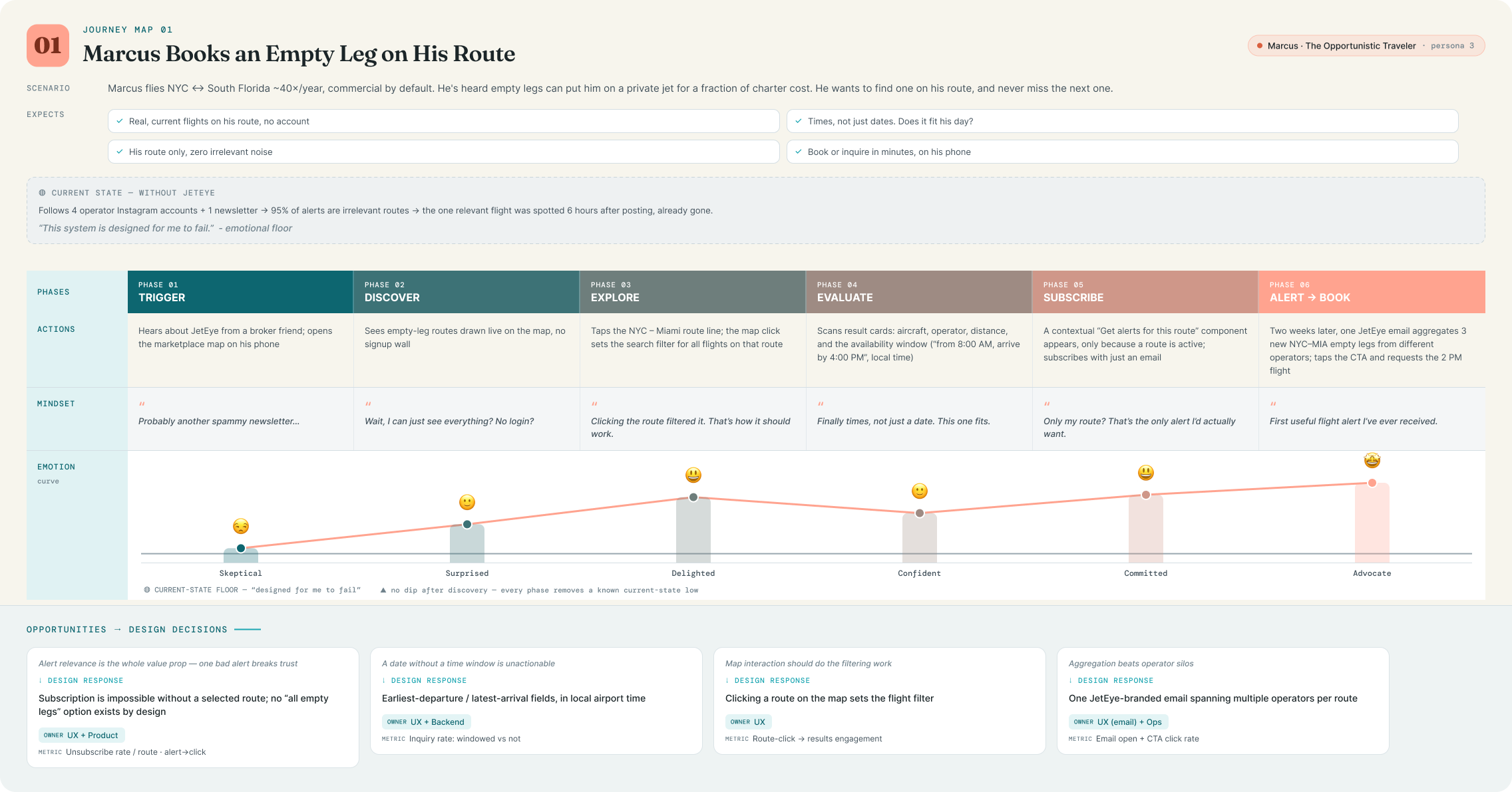 Journey map: Marcus discovers, explores, evaluates and subscribes to route-specific empty leg alerts: actions, mindset quotes, emotion curve and opportunities per phase