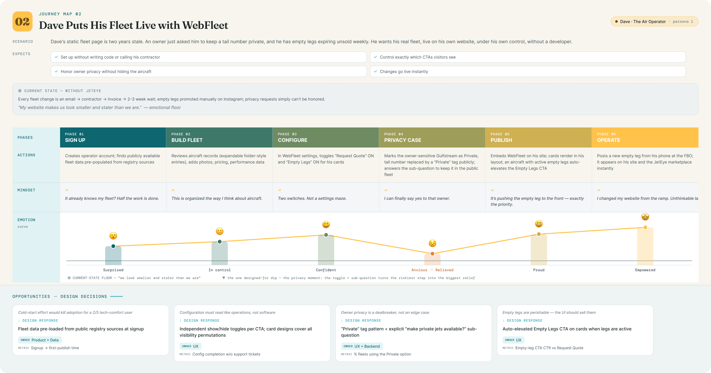 Journey map: Dave configures his WebFleet embed, from fleet admin to instant publish, with the emotion curve dipping at the owner-privacy phase