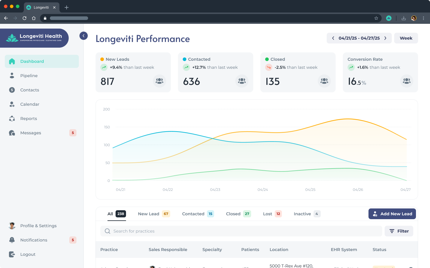 The Longeviti CRM dashboard: new leads, contacted, closed, and conversion-rate metrics, a performance trend chart, and a leads table with practice, specialty, location, EHR system, and status