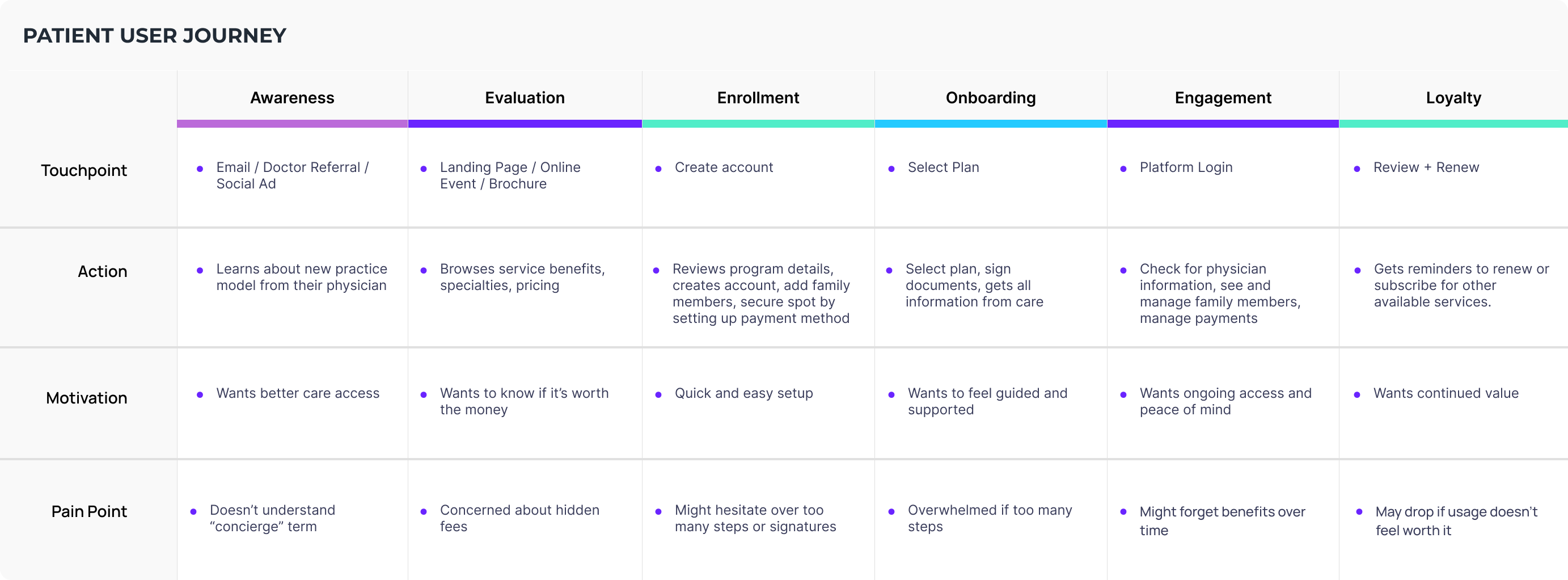 Patient user journey across six phases: awareness, evaluation, enrollment, onboarding, engagement, and loyalty, with touchpoint, action, motivation, and pain point for each