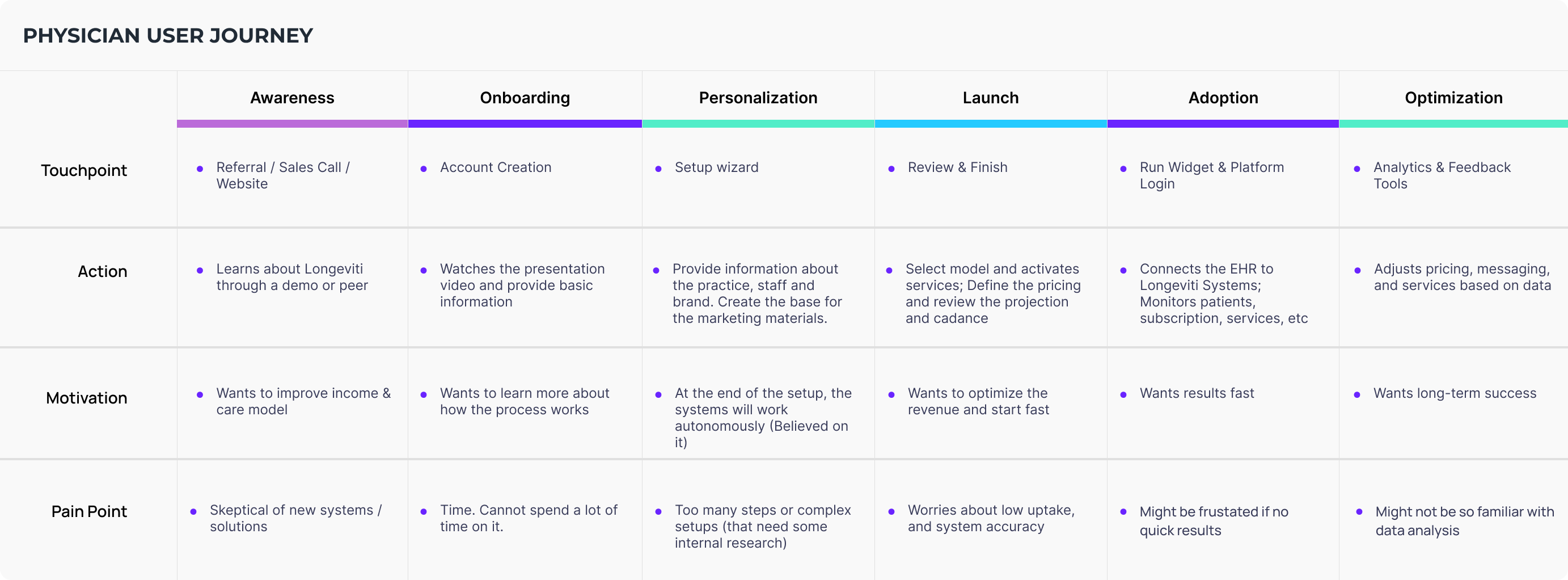 Physician user journey across six phases: awareness, onboarding, personalization, launch, adoption, and optimization, with touchpoint, action, motivation, and pain point for each