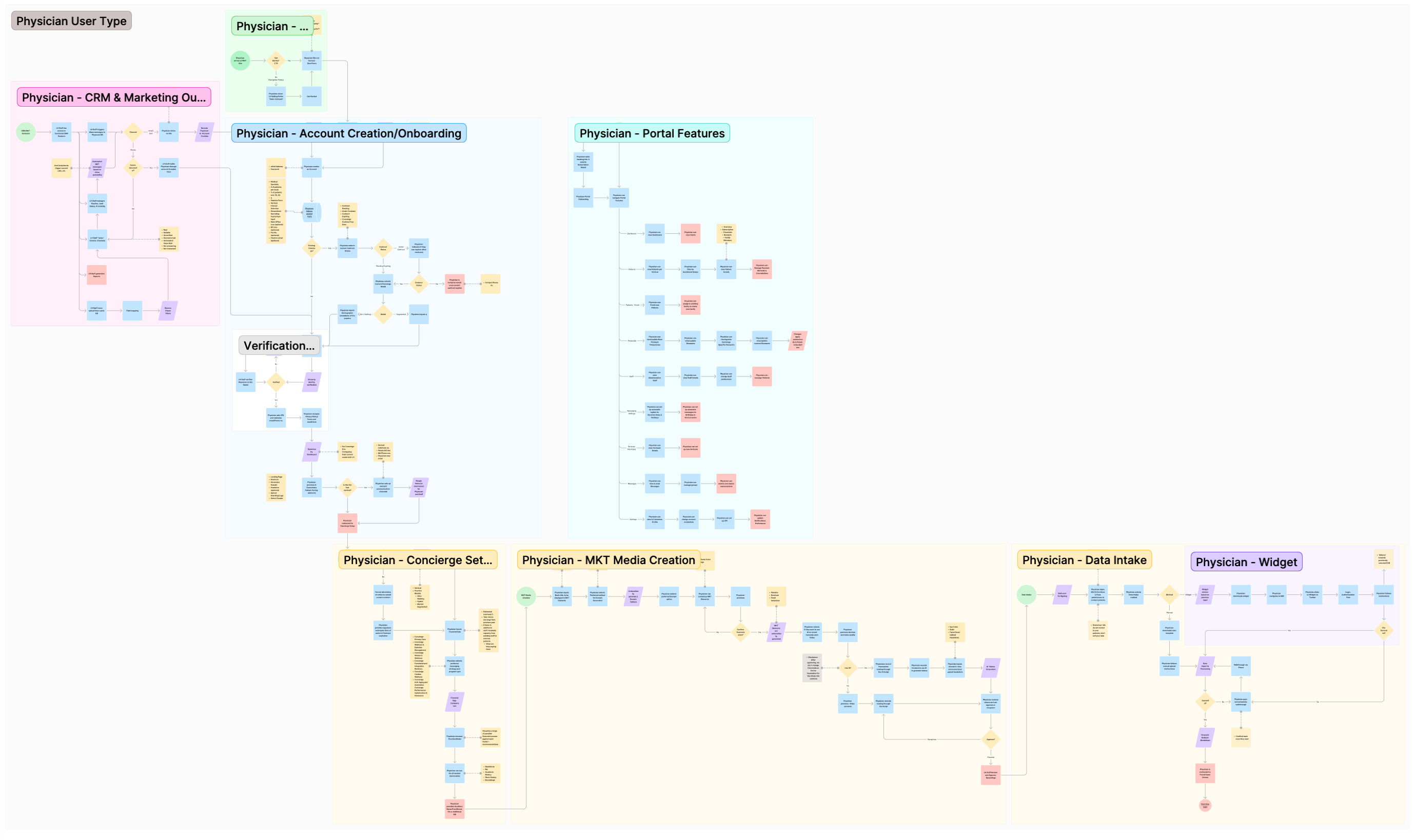 The physician flowchart board: CRM and marketing outreach, account creation and onboarding, verification, concierge setup, marketing media creation, data intake, and portal features, all linked