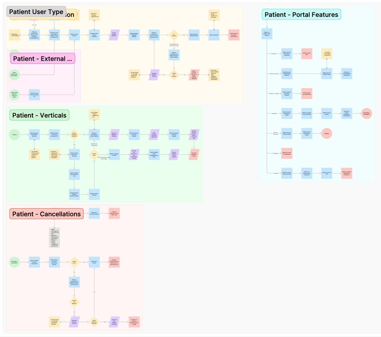The patient flowchart board: conversion, verticals and upsell, cancellations, and portal features