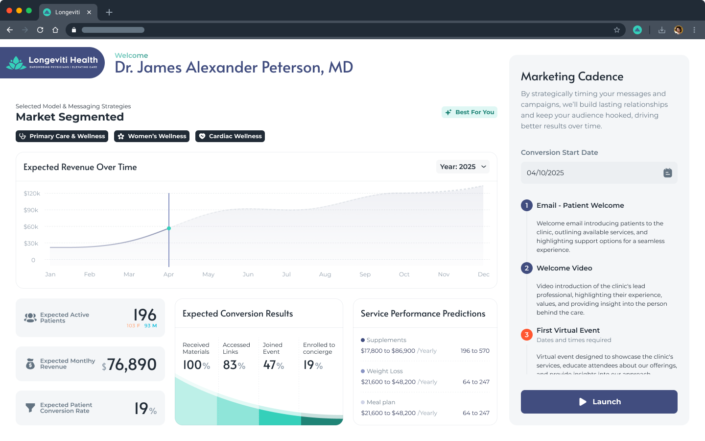 The physician opportunity dashboard: a selected practice model, expected revenue over time, conversion predictions, and an automated marketing cadence ready to launch
