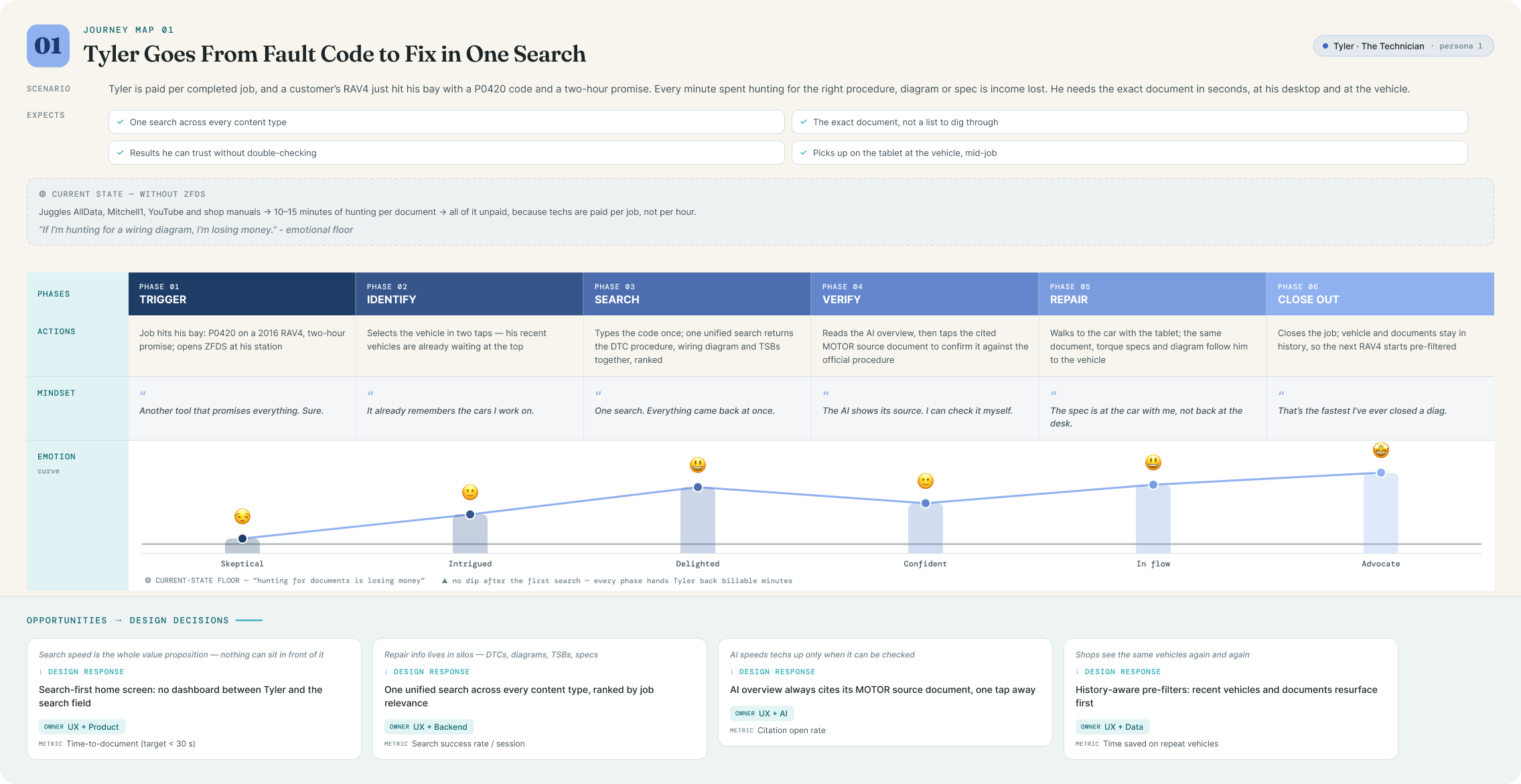 Journey map: Tyler goes from fault code to fix in one search: trigger, identify, search, verify, repair and close out, with mindset quotes, an emotion curve and design opportunities per phase