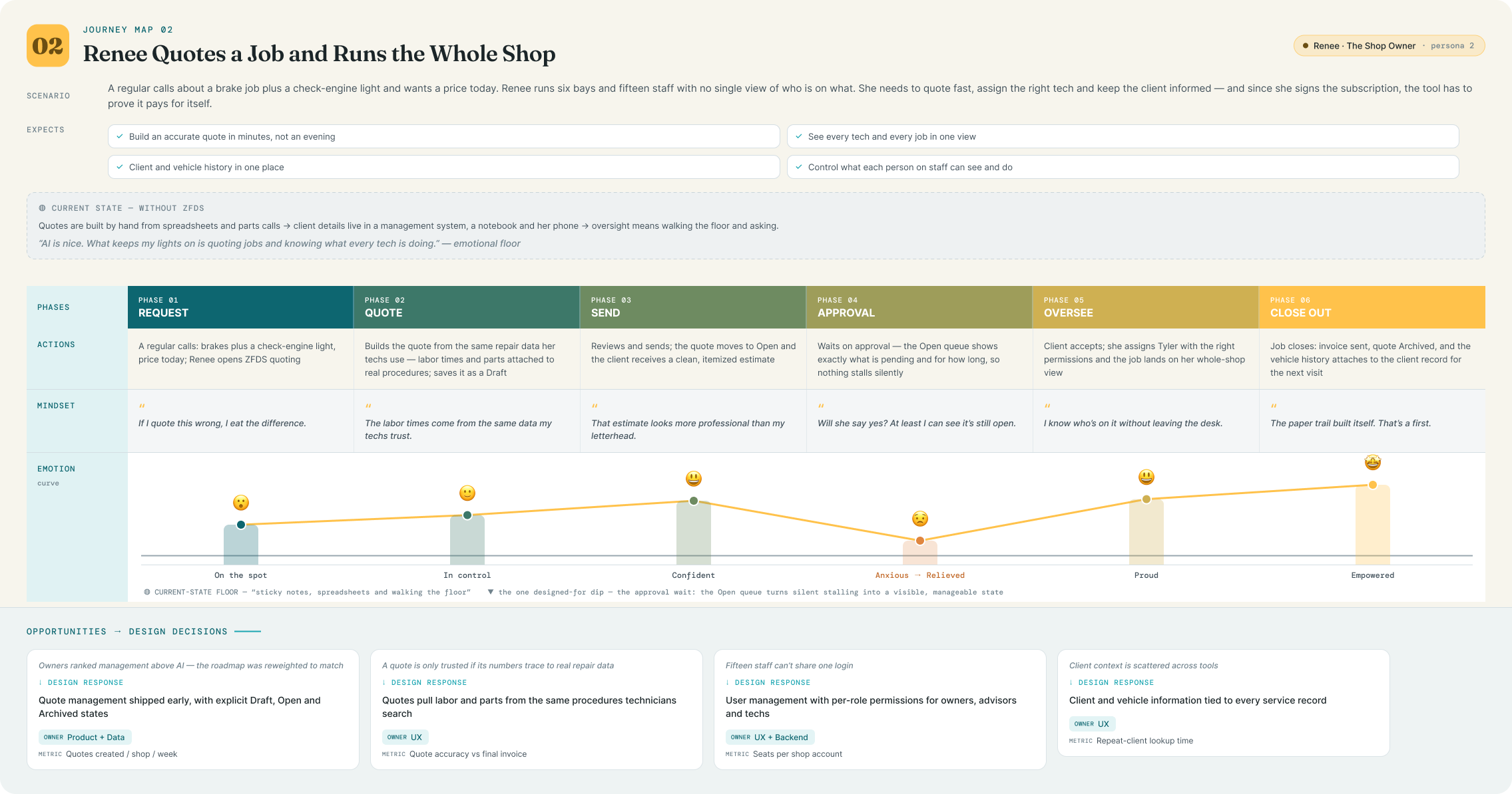 Journey map: Renee quotes a job and runs the whole shop: request, quote, send, approval, oversee and close out, with the emotion curve dipping at the approval wait