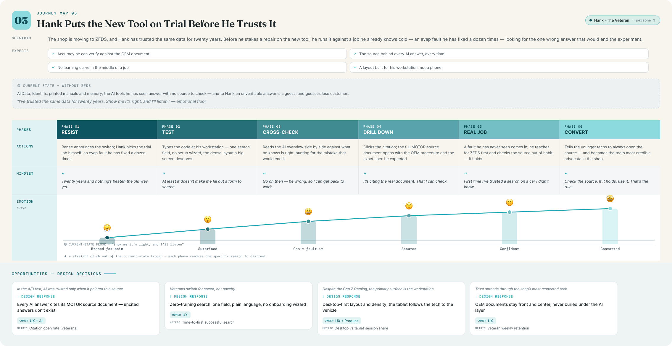 Journey map: Hank puts the new tool on trial before he trusts it: resist, test, cross-check, drill down, real job and convert, a straight emotional climb out of skepticism