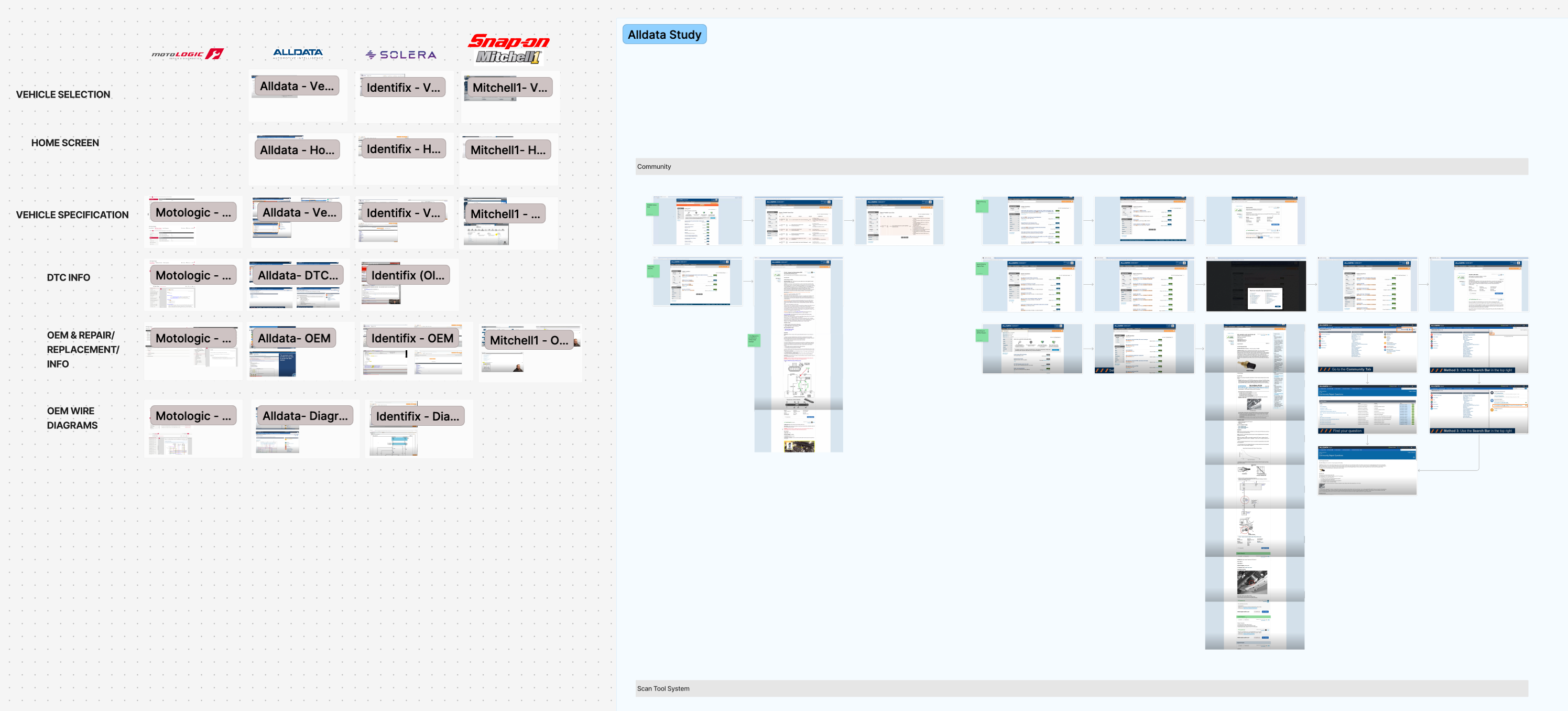 A competitor study board comparing MotoLogic, AllData, Solera and Snap-on Mitchell1 across vehicle selection, home screen, vehicle specification, DTC info, OEM repair info and wiring diagrams, beside a detailed flow map of the AllData experience