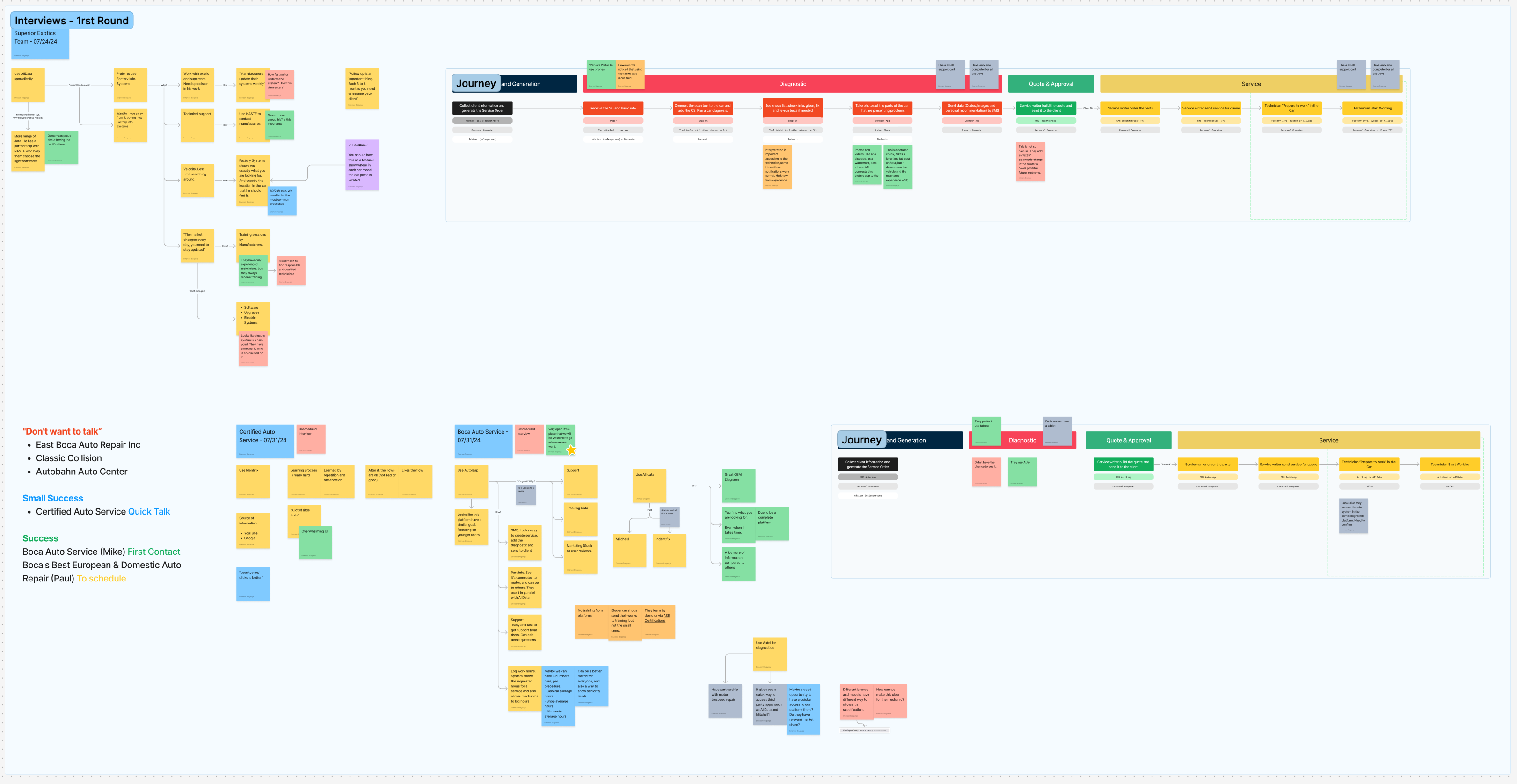 A round-one synthesis board covering interviews with Superior Exotics, Certified Auto Service and Boca Auto Service, with colored sticky notes clustered into themes and a current-state journey map spanning lead generation, diagnostic, quote and approval, and service